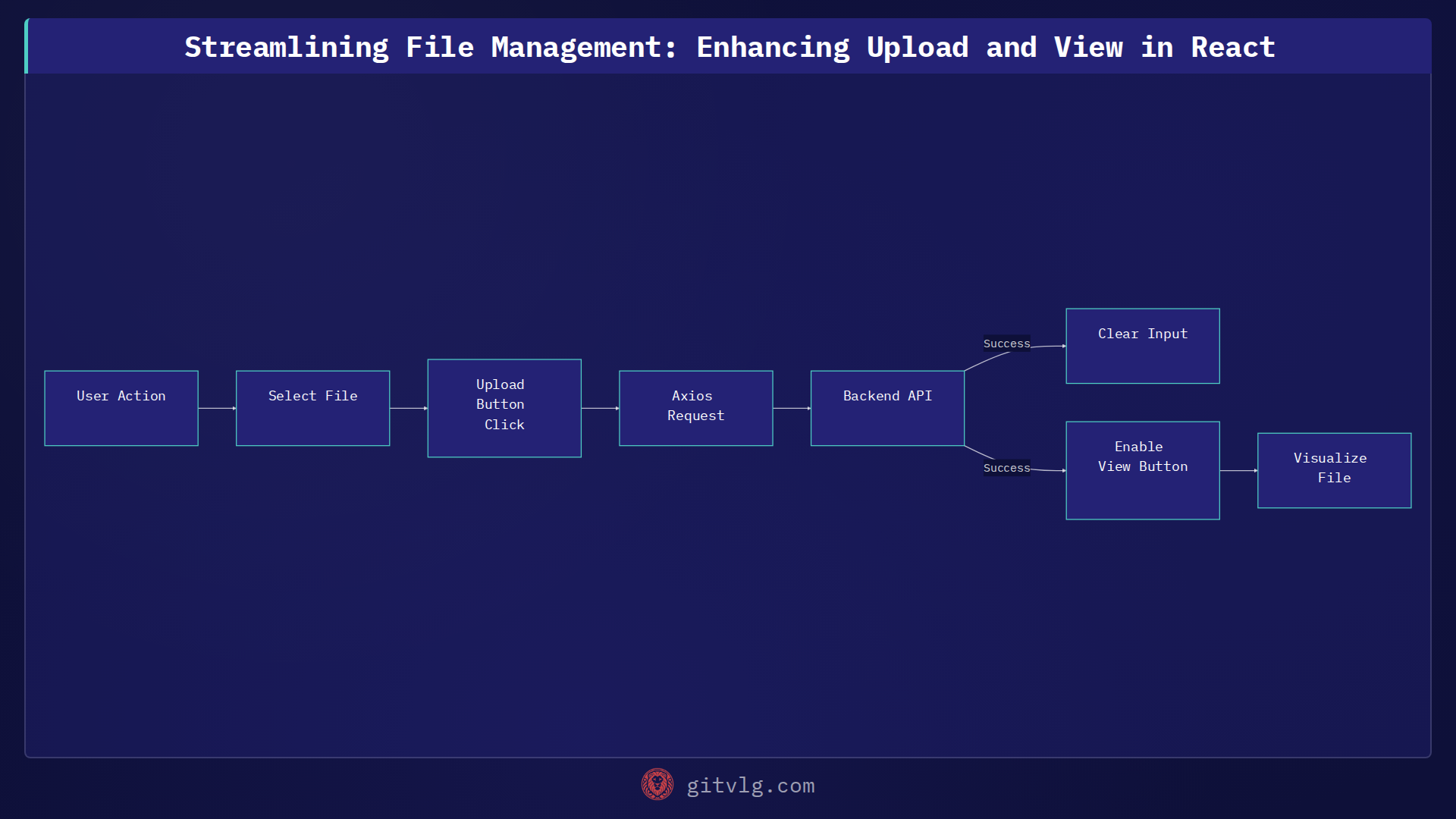 Streamlining File Management: Enhancing Upload and View in React
