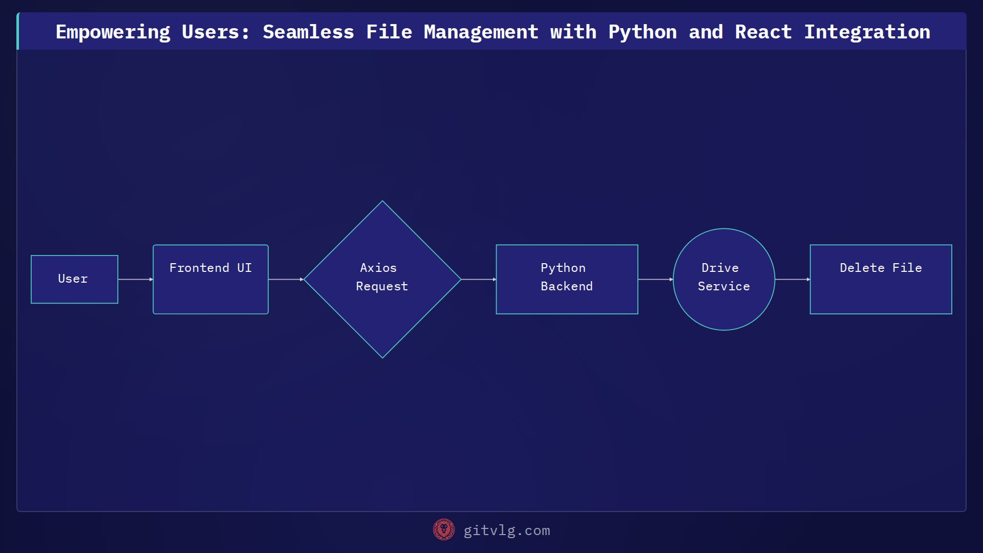 Empowering Users: Seamless File Management with Python and React Integration