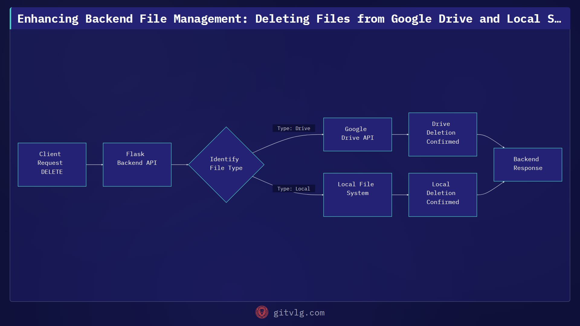 Enhancing Backend File Management: Deleting Files from Google Drive and Local Storage
