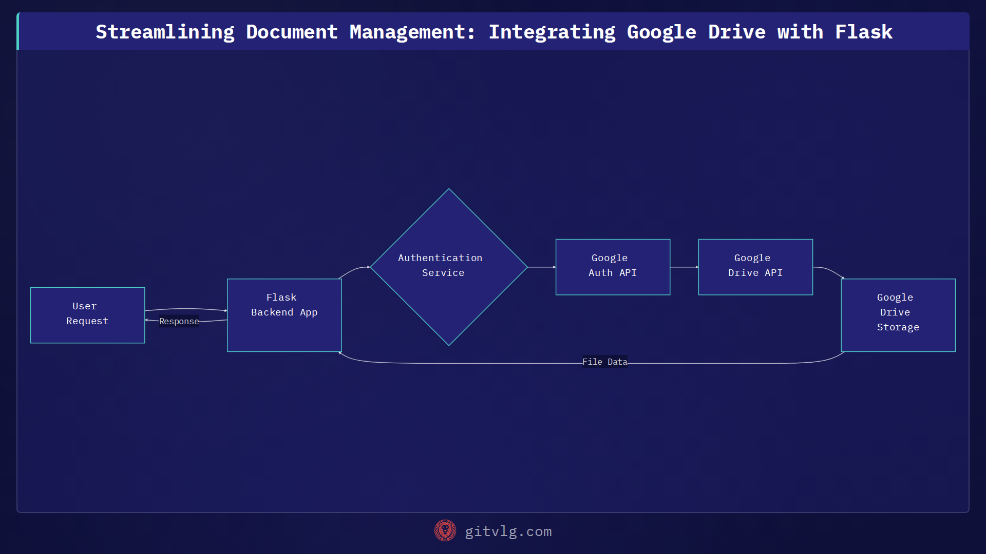 Streamlining Document Management: Integrating Google Drive with Flask
