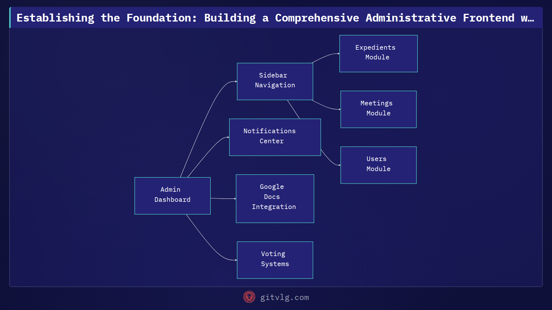 Establishing the Foundation: Building a Comprehensive Administrative Frontend with React and Tailwind CSS