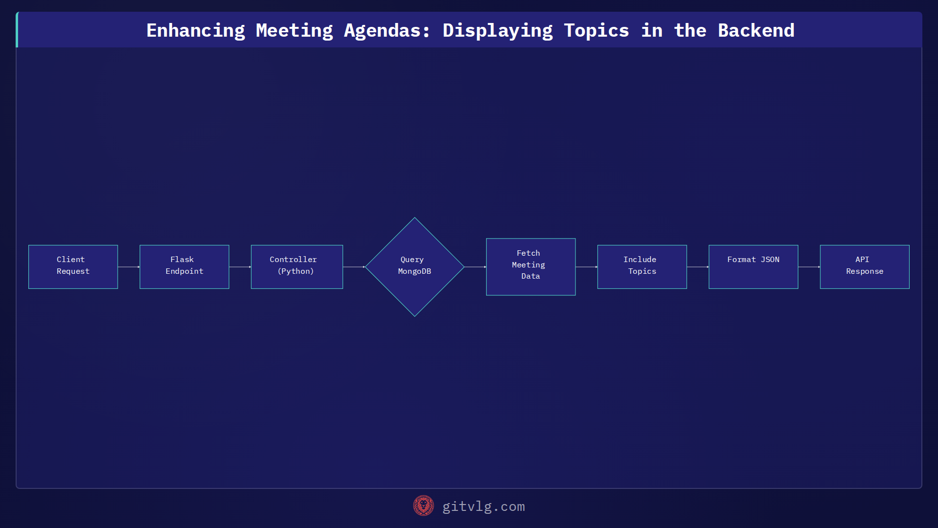 Enhancing Meeting Agendas: Displaying Topics in the Backend