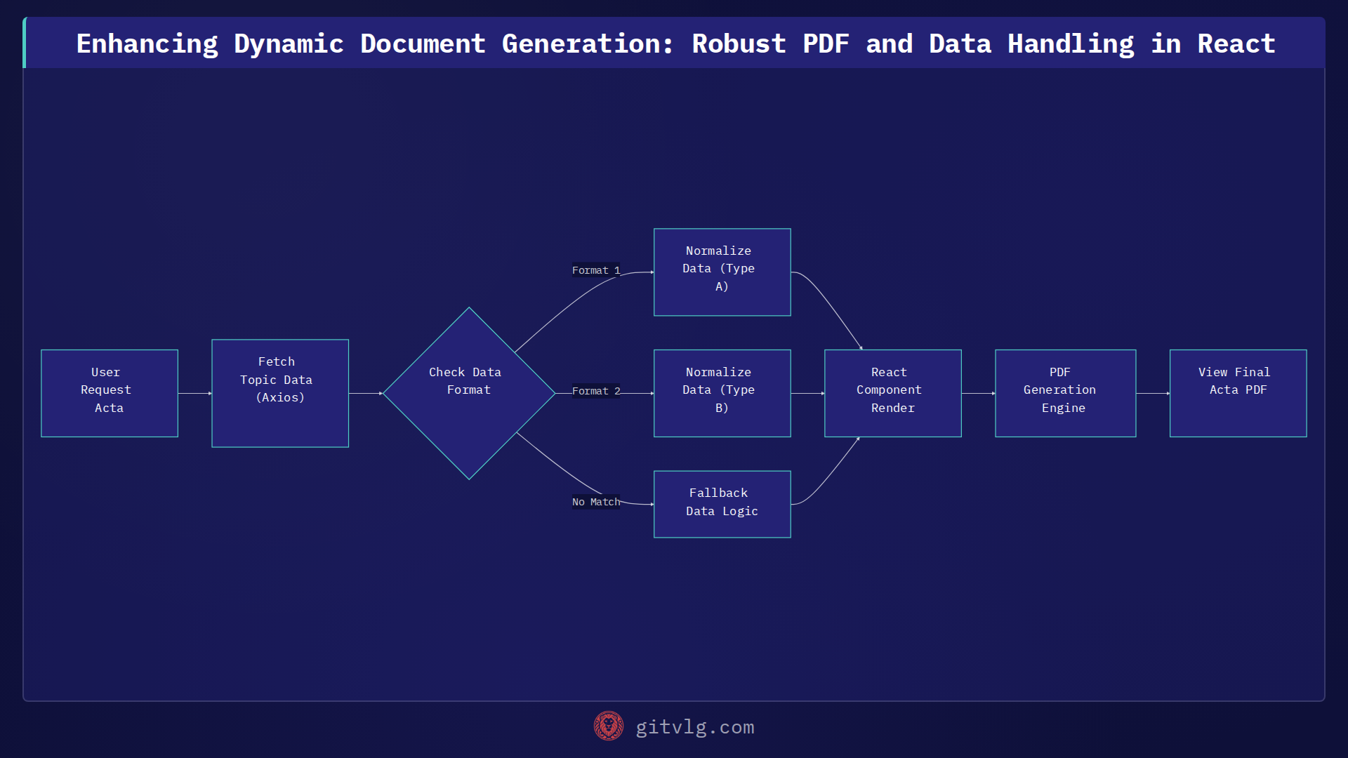 Enhancing Dynamic Document Generation: Robust PDF and Data Handling in React