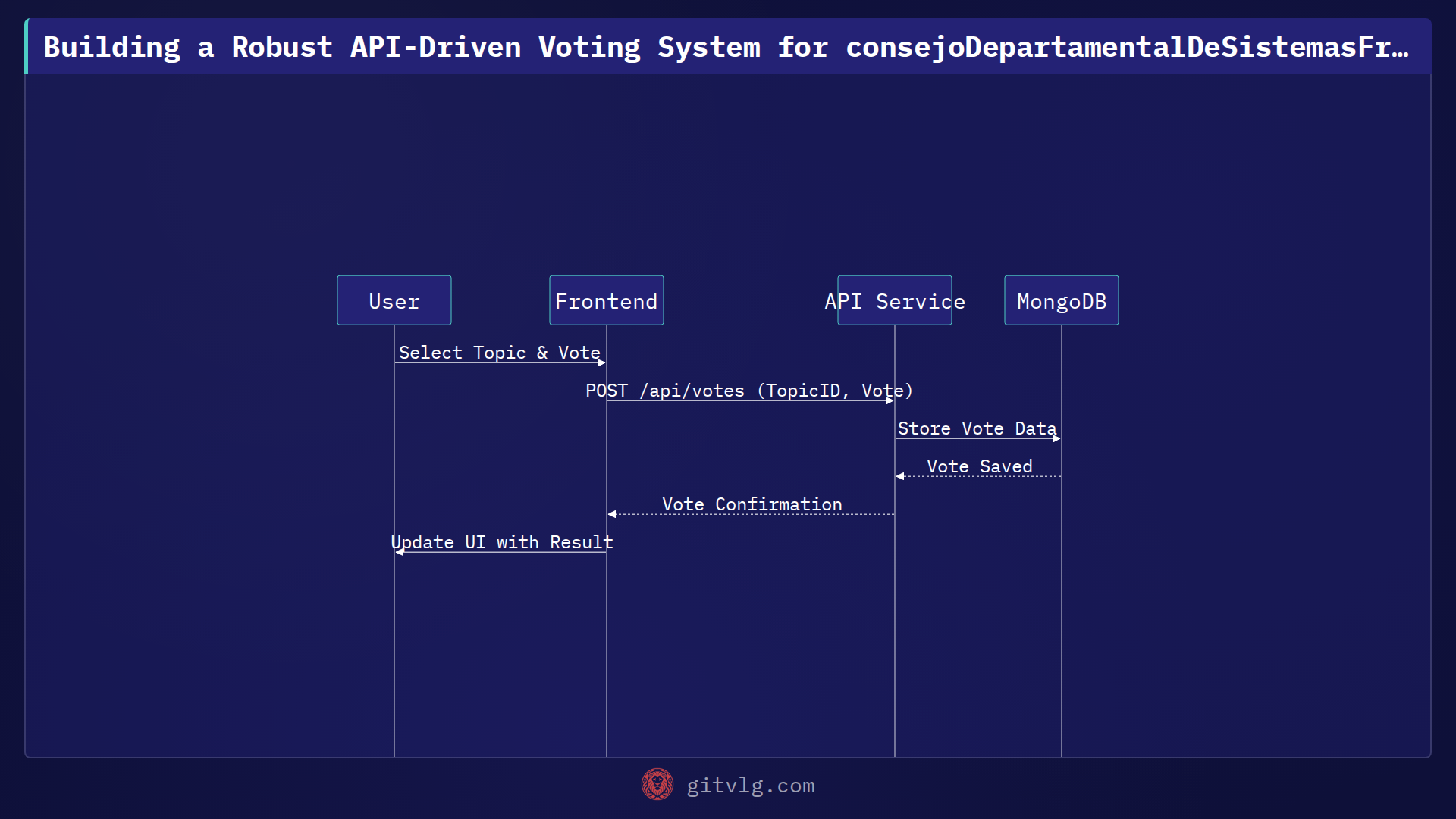 Building a Robust API-Driven Voting System for consejoDepartamentalDeSistemasFrontend